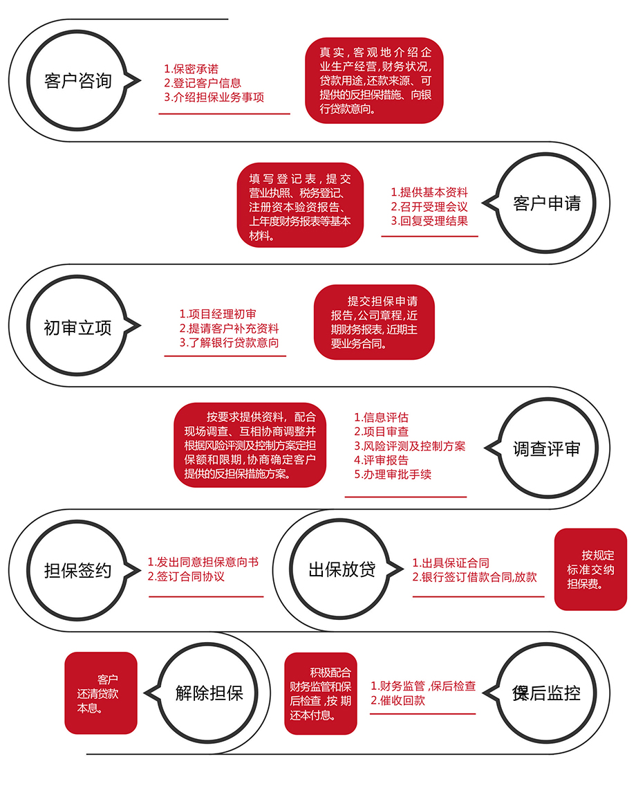 擔(dān)保業(yè)務(wù)流程.jpg